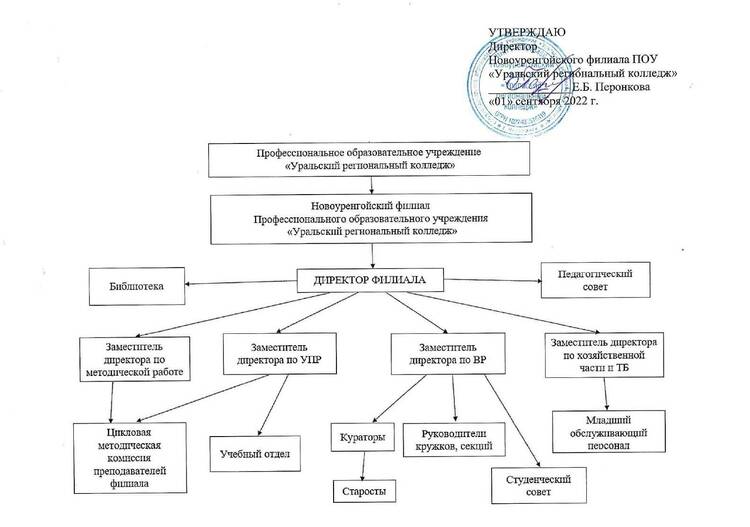 Структура и органы управления